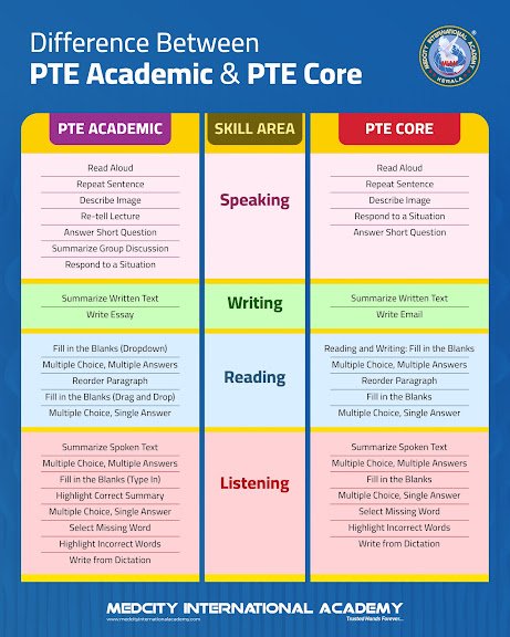 Difference Between PTE Academic and PTE Core: Complete Section-Wise Comparison Detailed comparison chart showing the difference between PTE Academic and PTE Core across speaking, writing, reading, and listening sections.